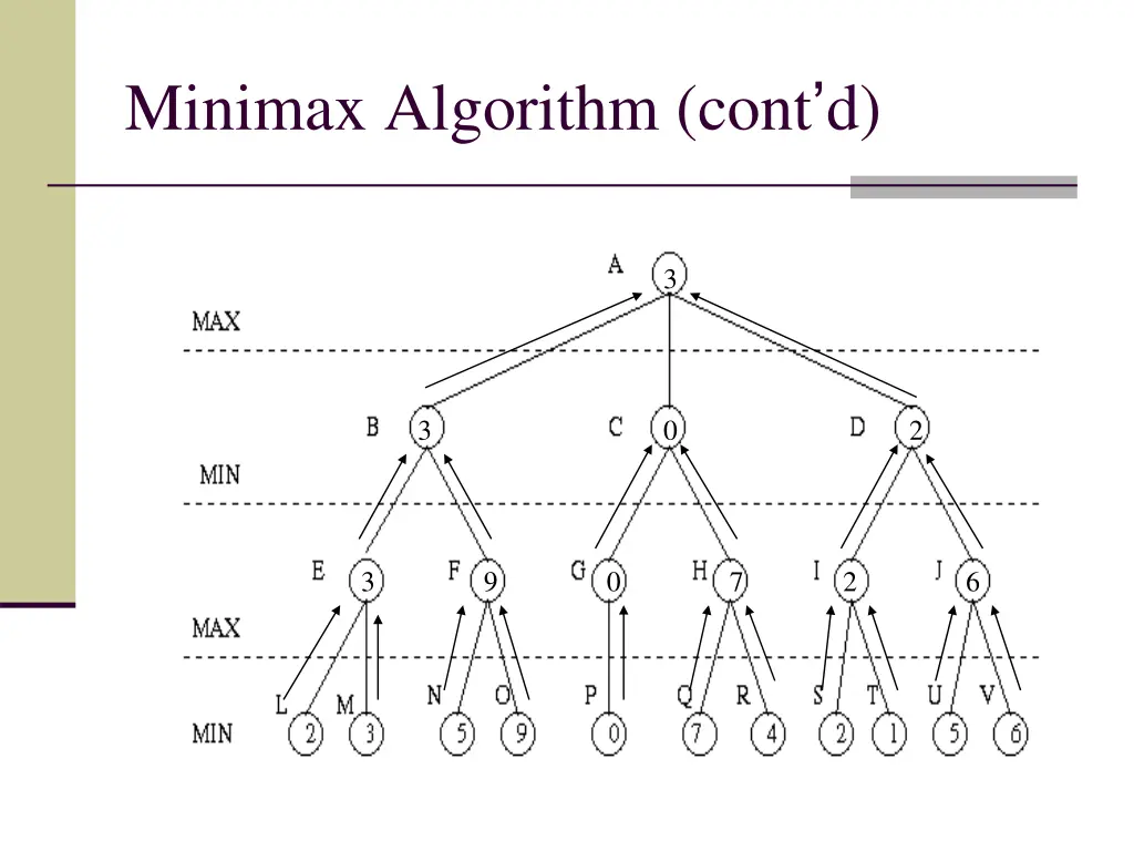 minimax algorithm cont d 5