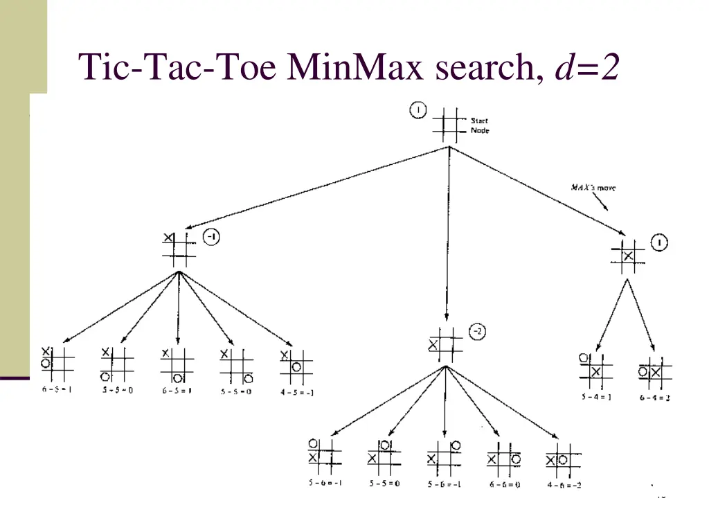 tic tac toe minmax search d 2