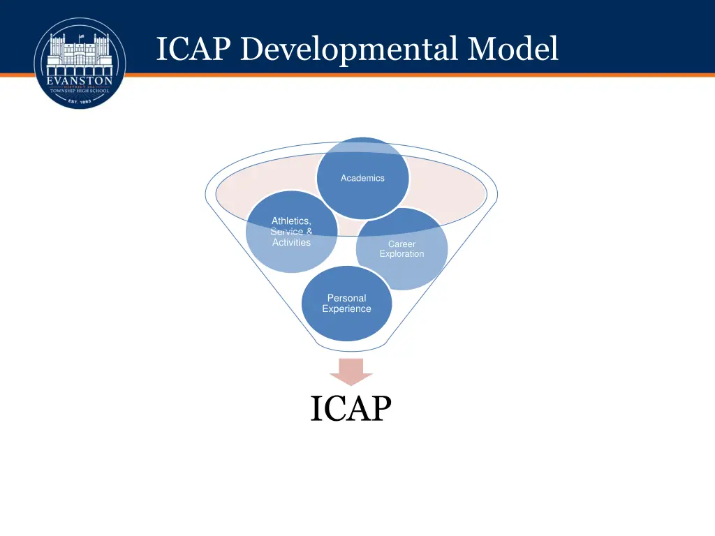 icap developmental model