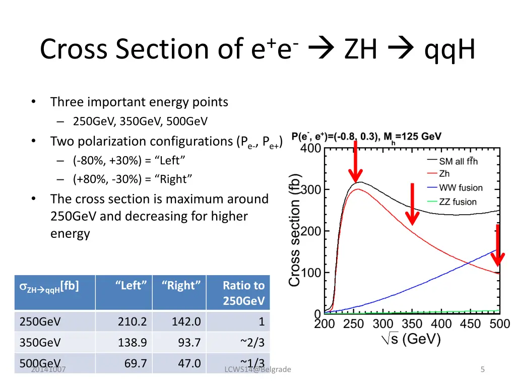 cross section of e e zh qqh