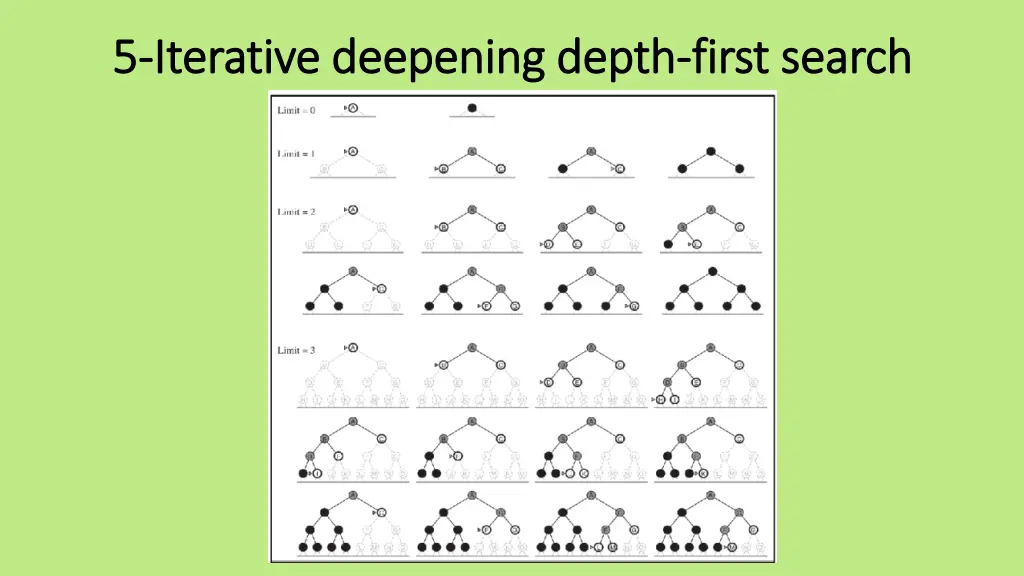 5 5 iterative deepening depth iterative deepening 1