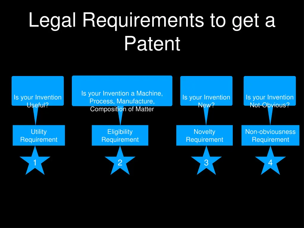 legal requirements to get a patent