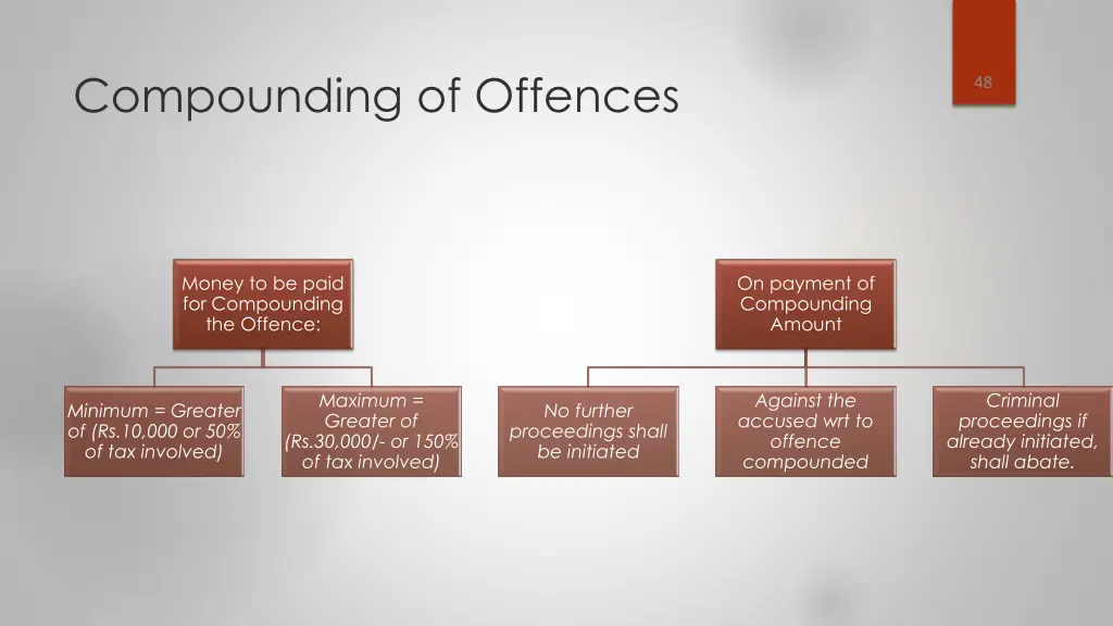 compounding of offences 1