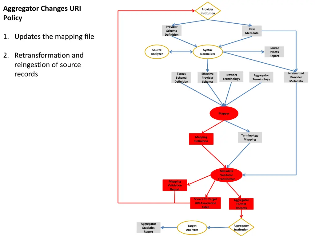 aggregator changes uri policy