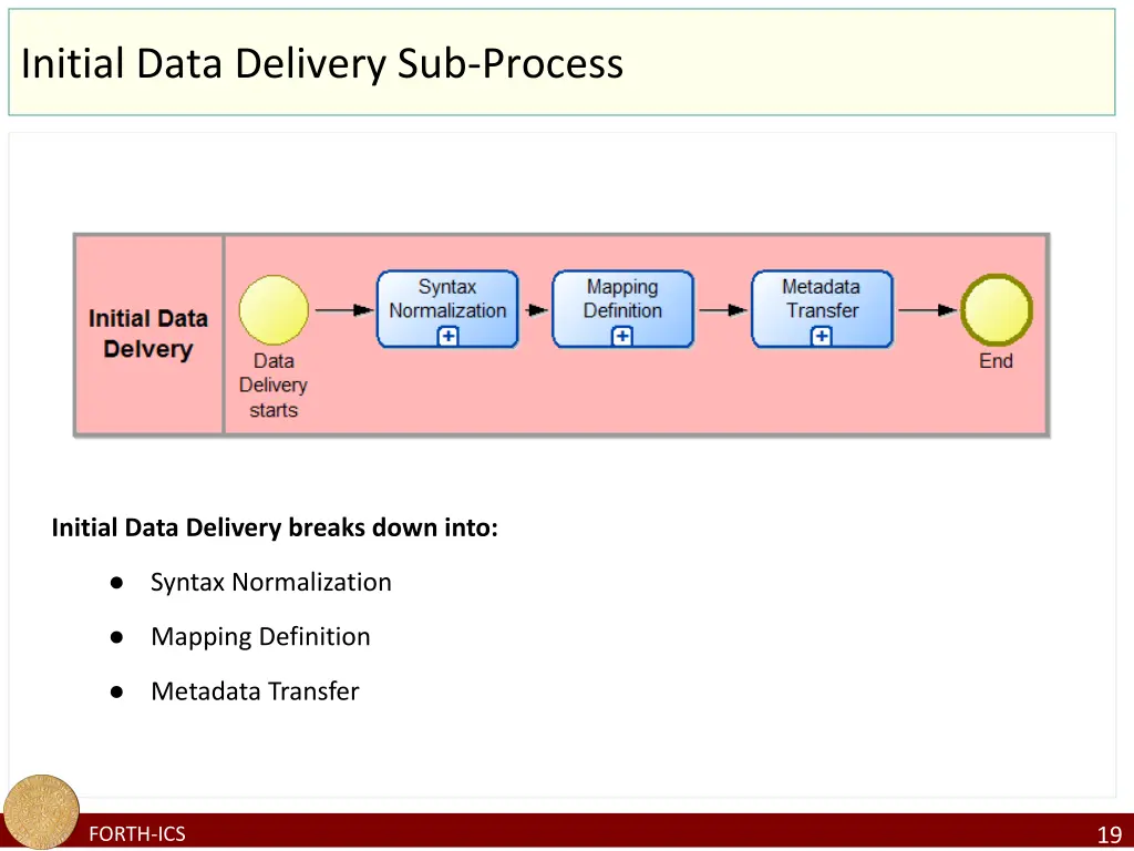 initial data delivery sub process