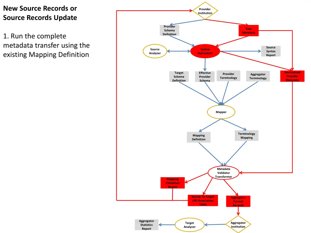 new source records or source records update