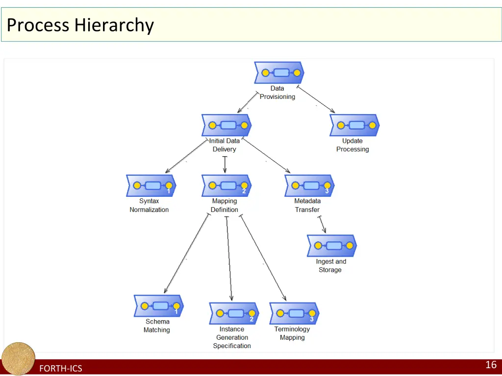 process hierarchy