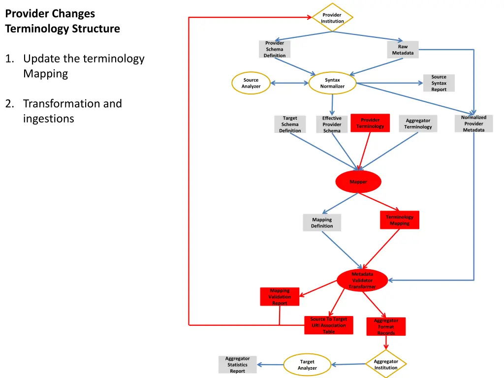 provider changes terminology structure