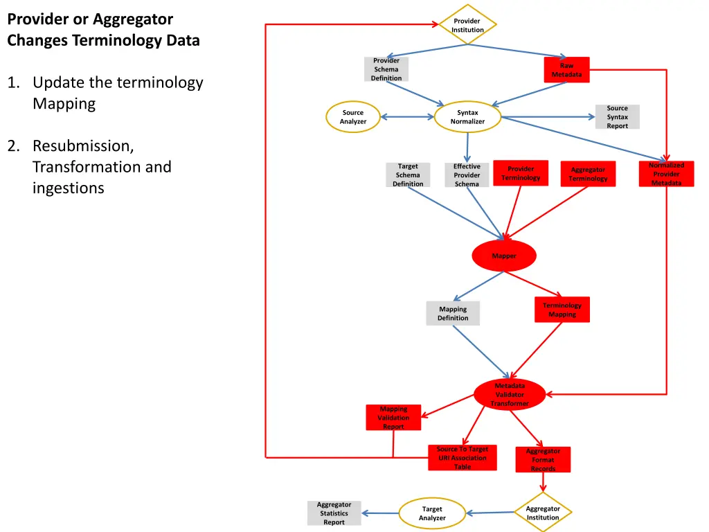 provider or aggregator changes terminology data