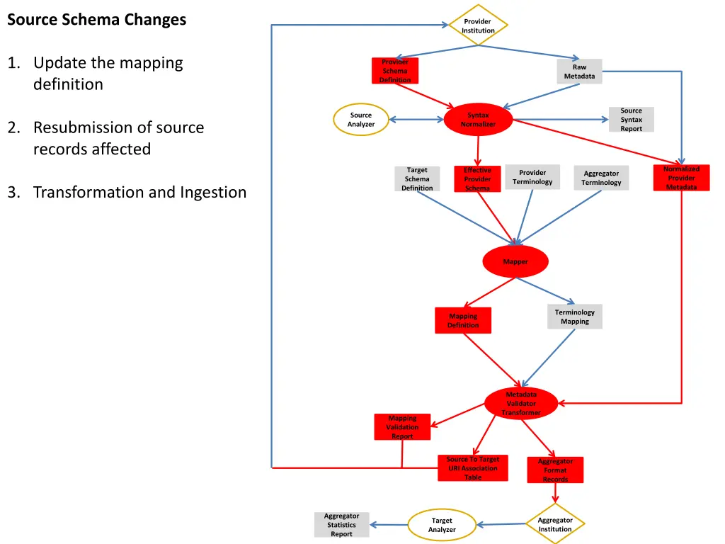 source schema changes