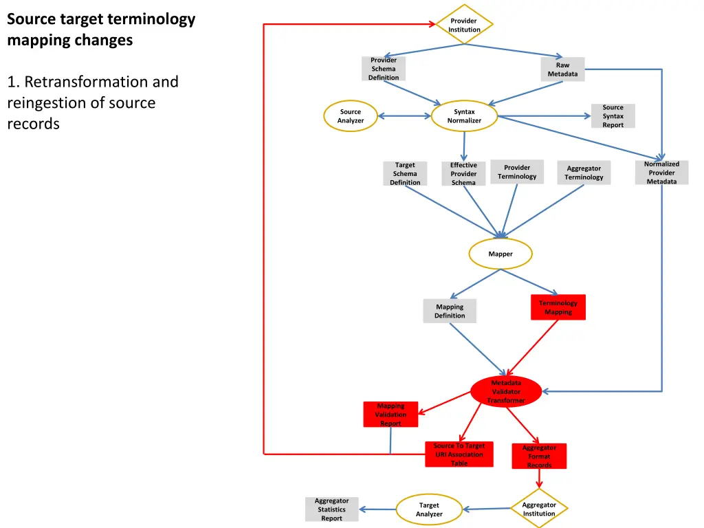 source target terminology mapping changes