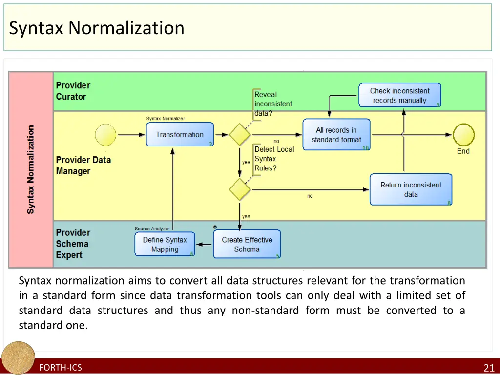 syntax normalization