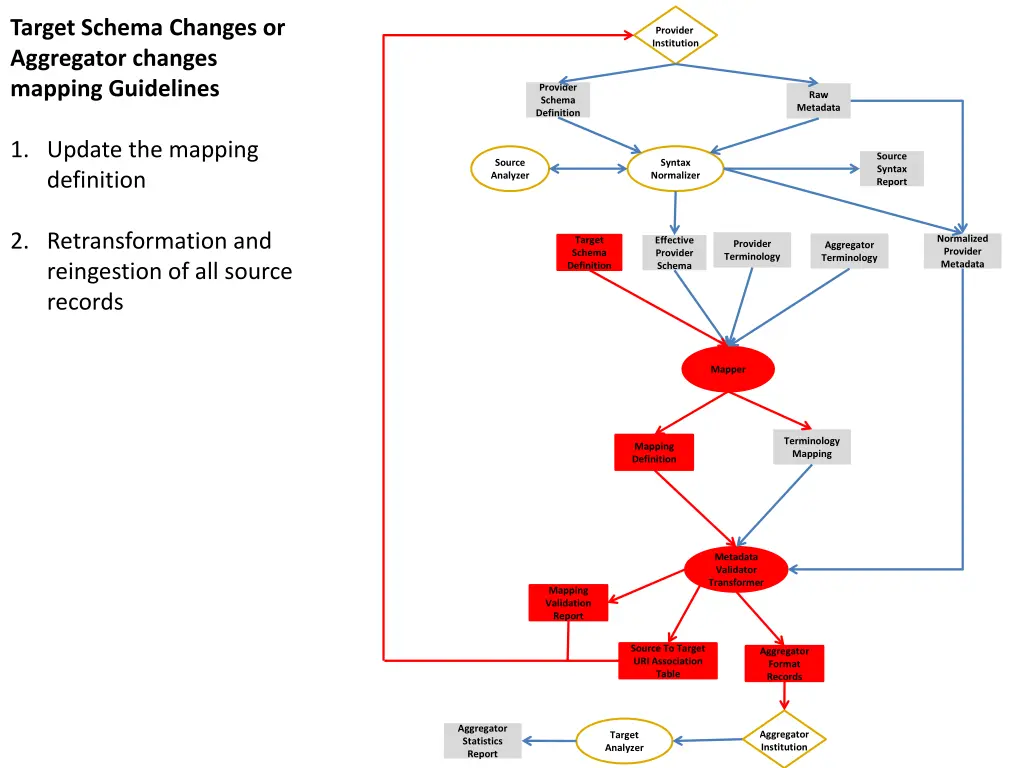 target schema changes or aggregator changes