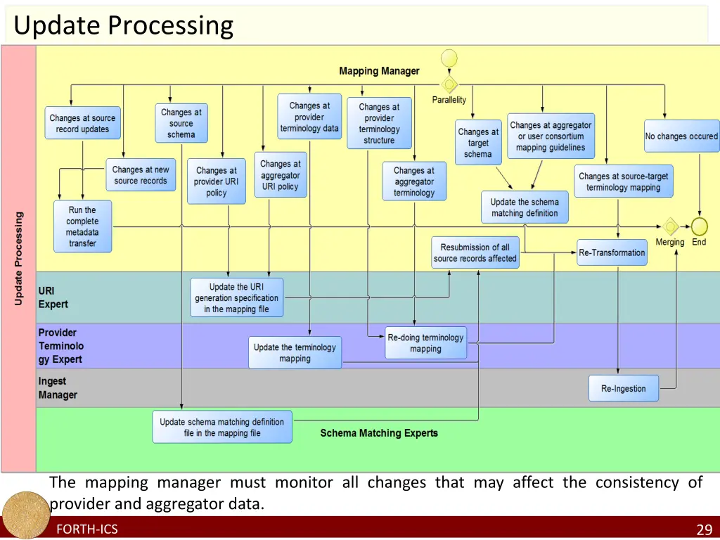 update processing