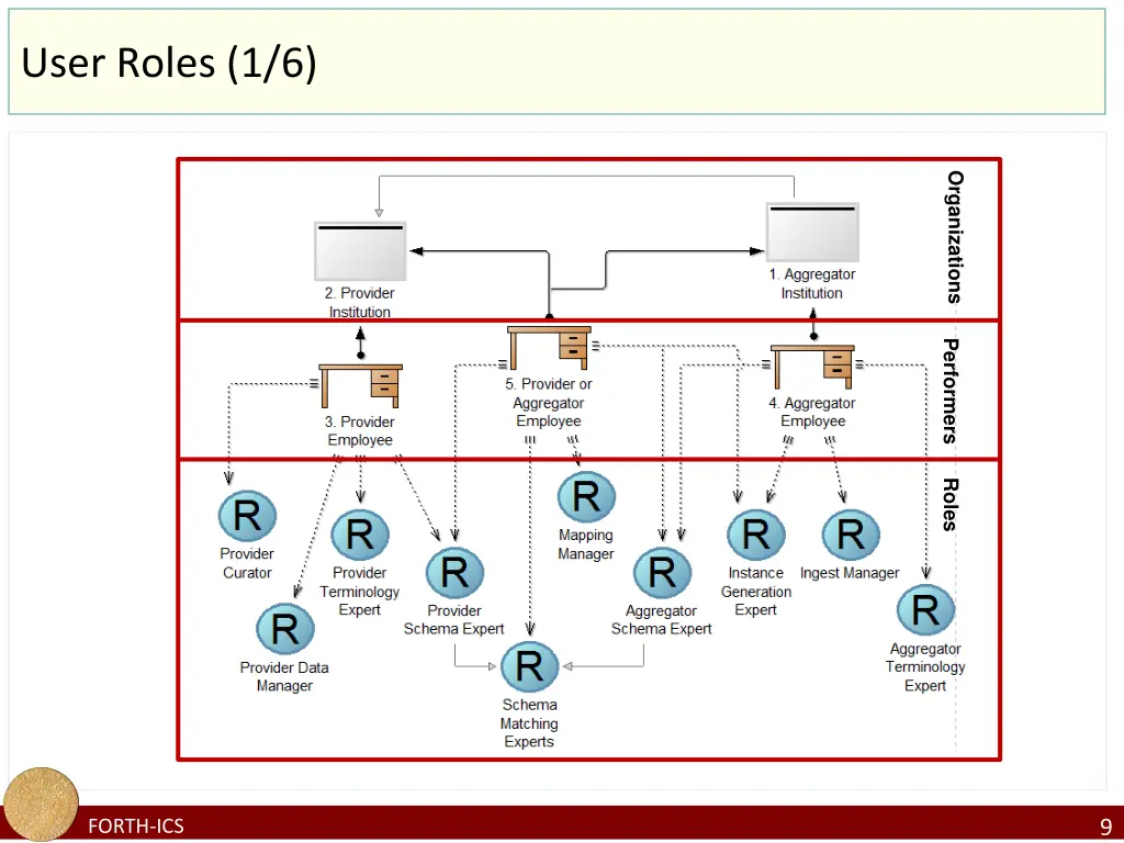 user roles 1 6