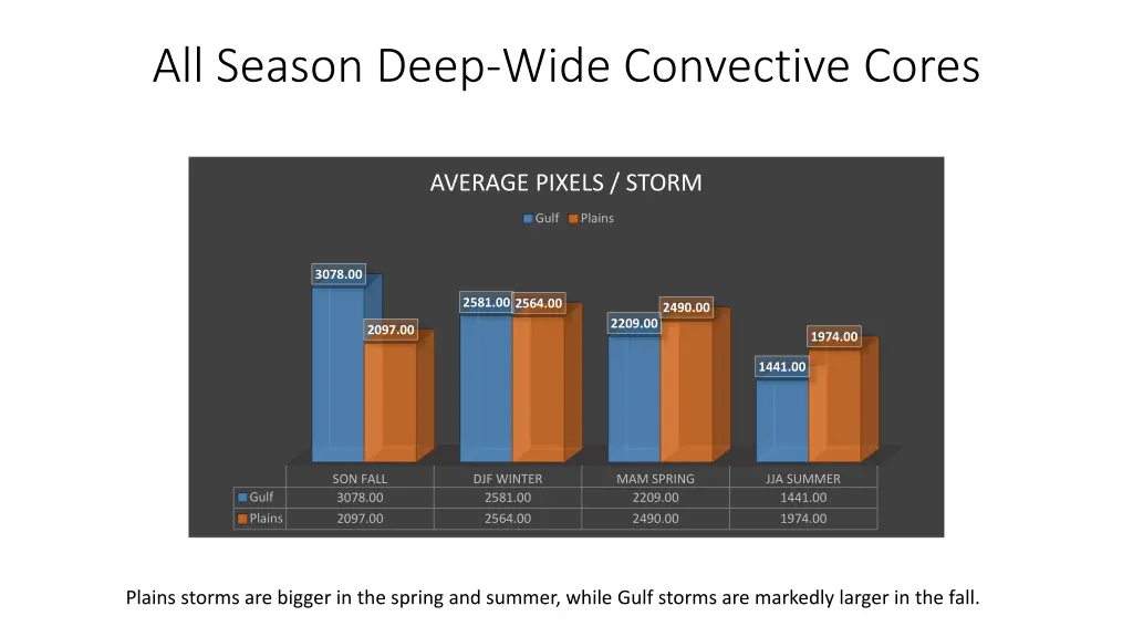 all season deep wide convective cores 1