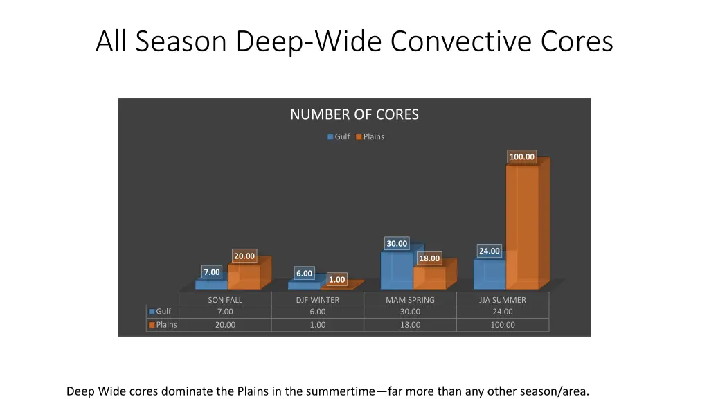 all season deep wide convective cores 3