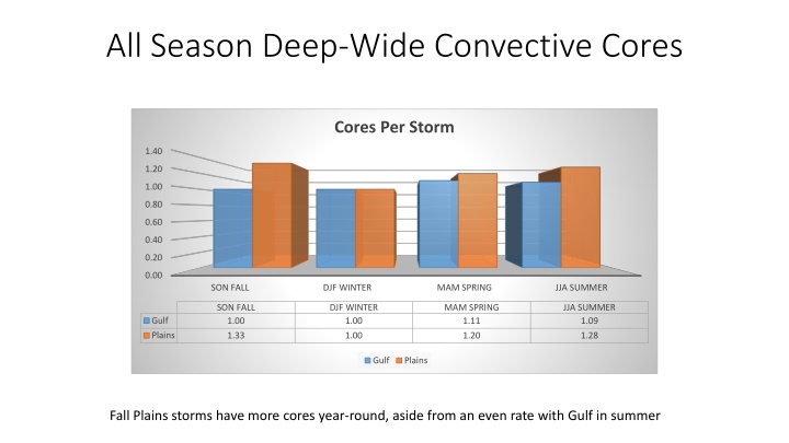 all season deep wide convective cores