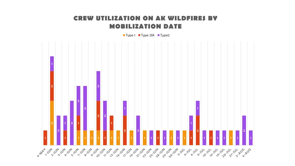 crew utilization on ak wildfires by mobilization