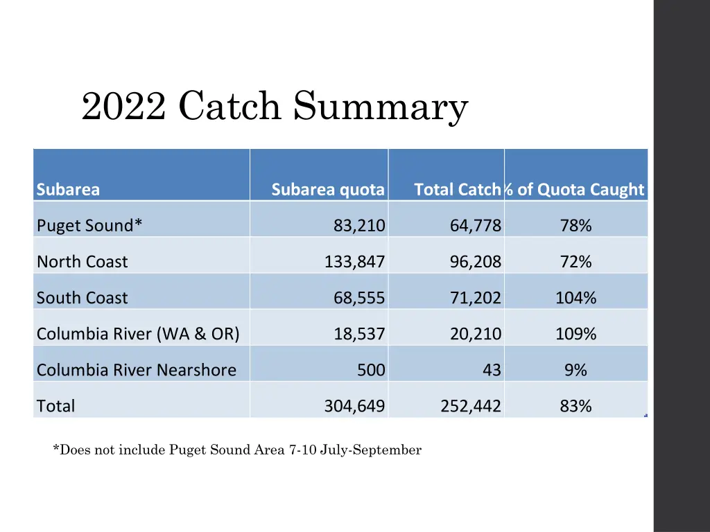 2022 catch summary