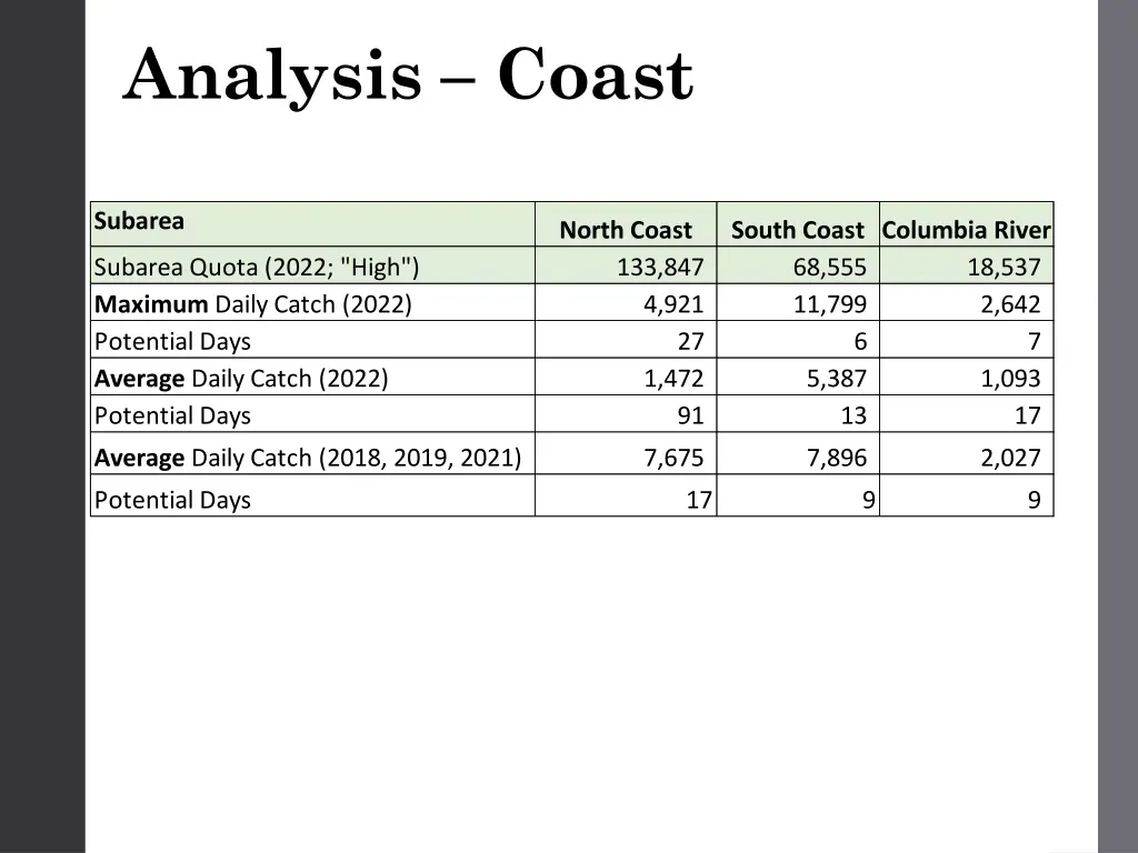 analysis coast