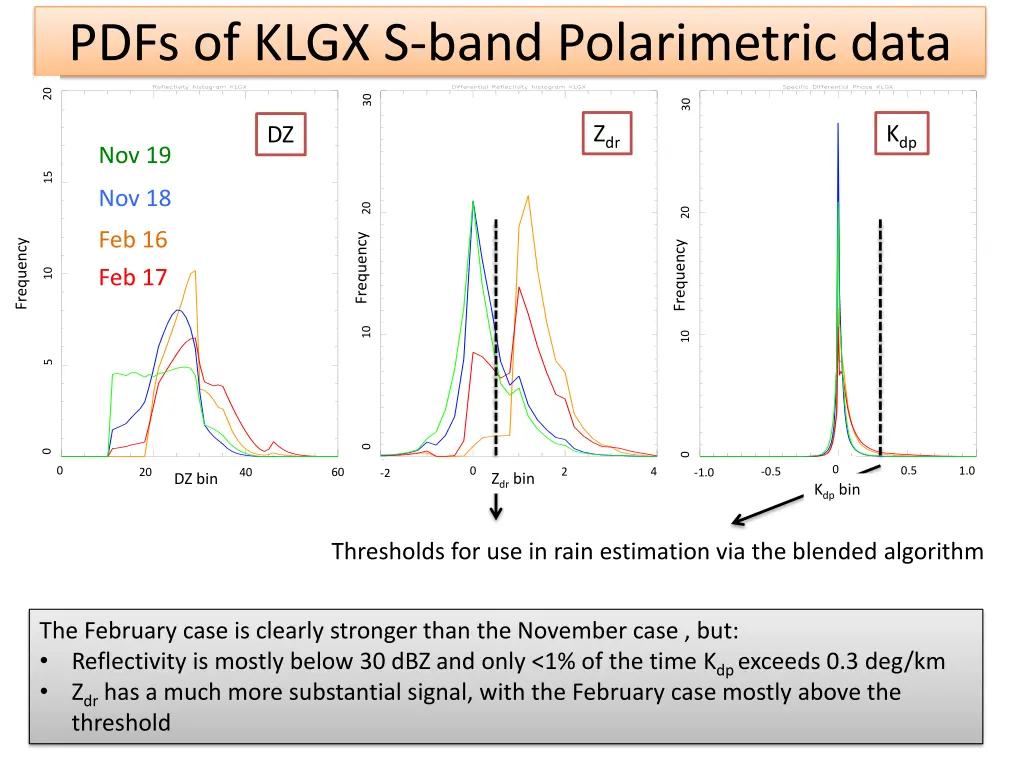 pdfs of klgx s band polarimetric data