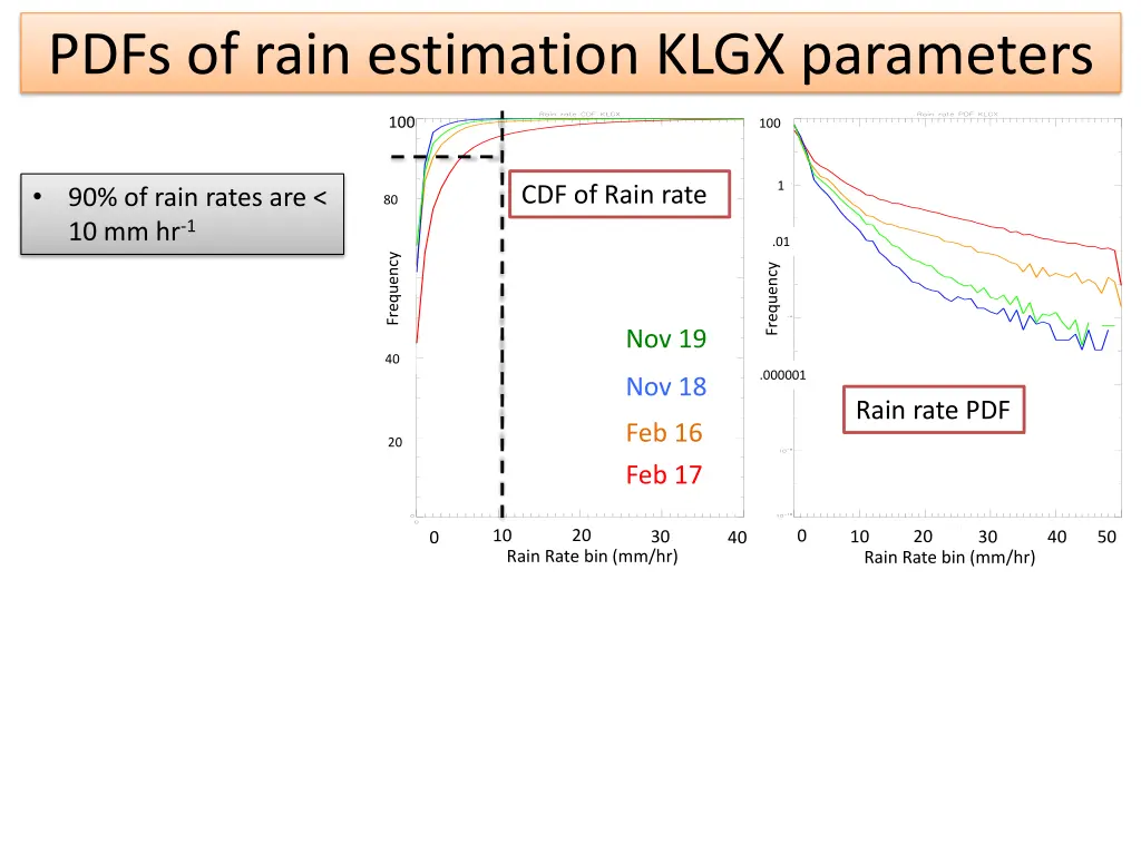 pdfs of rain estimation klgx parameters