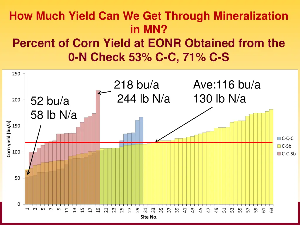 how much yield can we get through mineralization