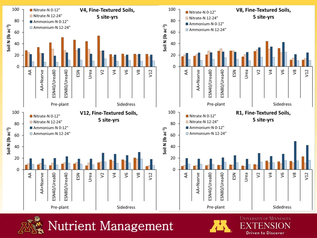 nutrient management nutrient management 7