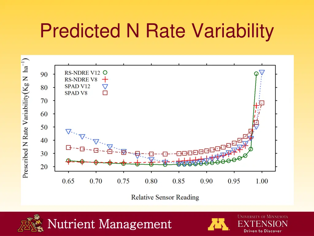 predicted n rate variability