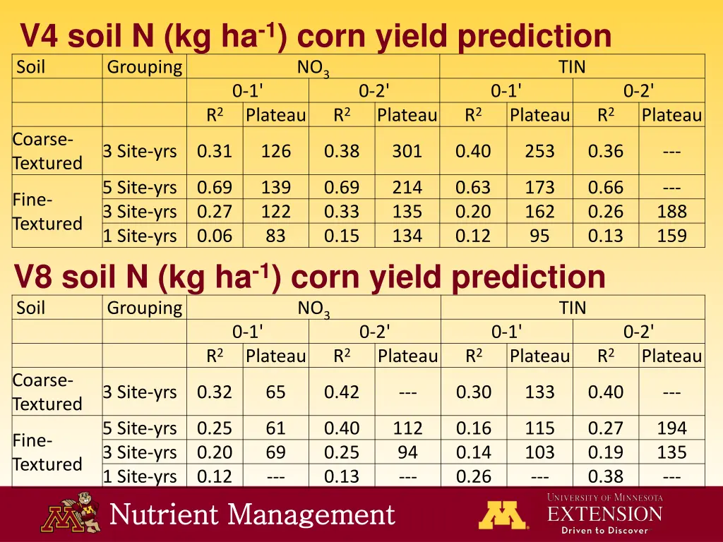 v4 soil n kg ha 1 corn yield prediction