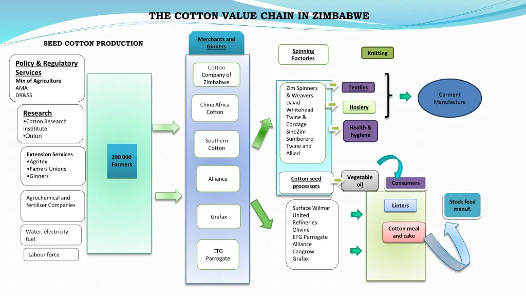 the cotton value chain in zimbabwe