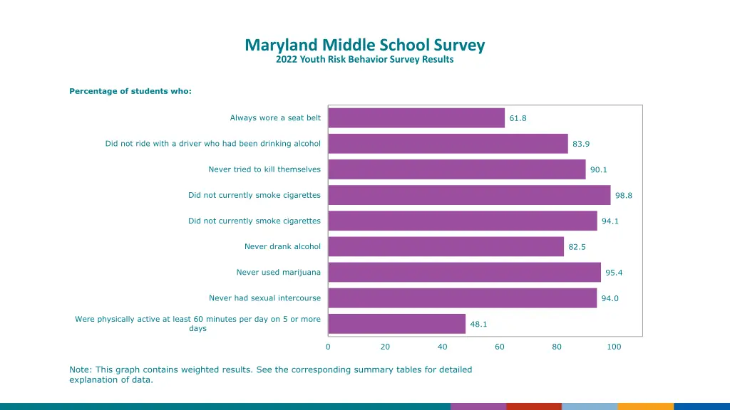 maryland middle school survey 2022 youth risk 1