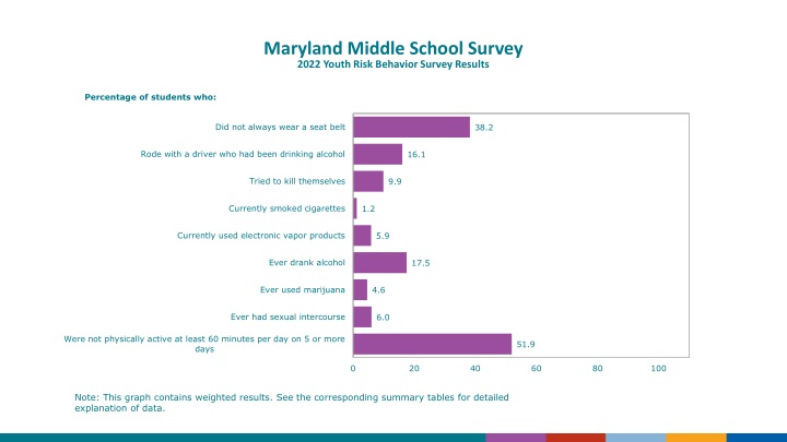 maryland middle school survey 2022 youth risk