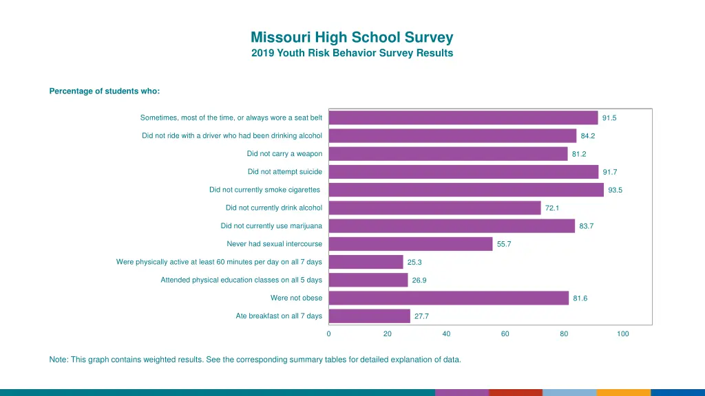 missouri high school survey 2019 youth risk 1