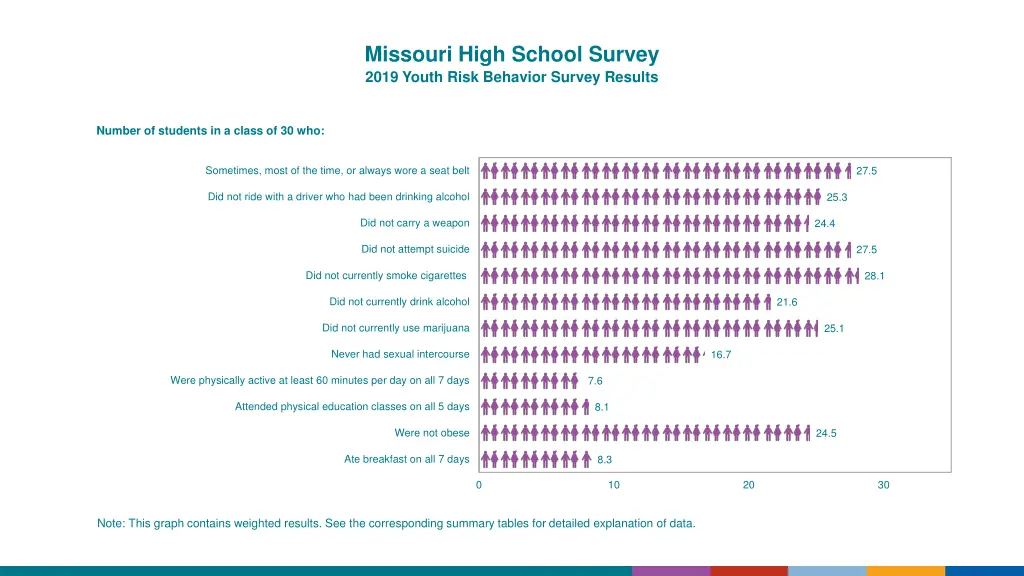 missouri high school survey 2019 youth risk 3