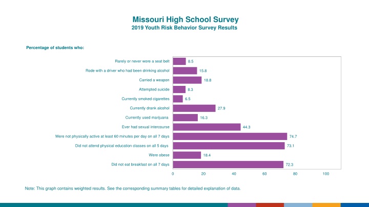 missouri high school survey 2019 youth risk