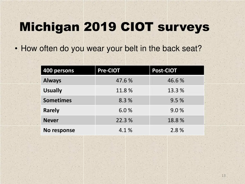 michigan 2019 ciot surveys