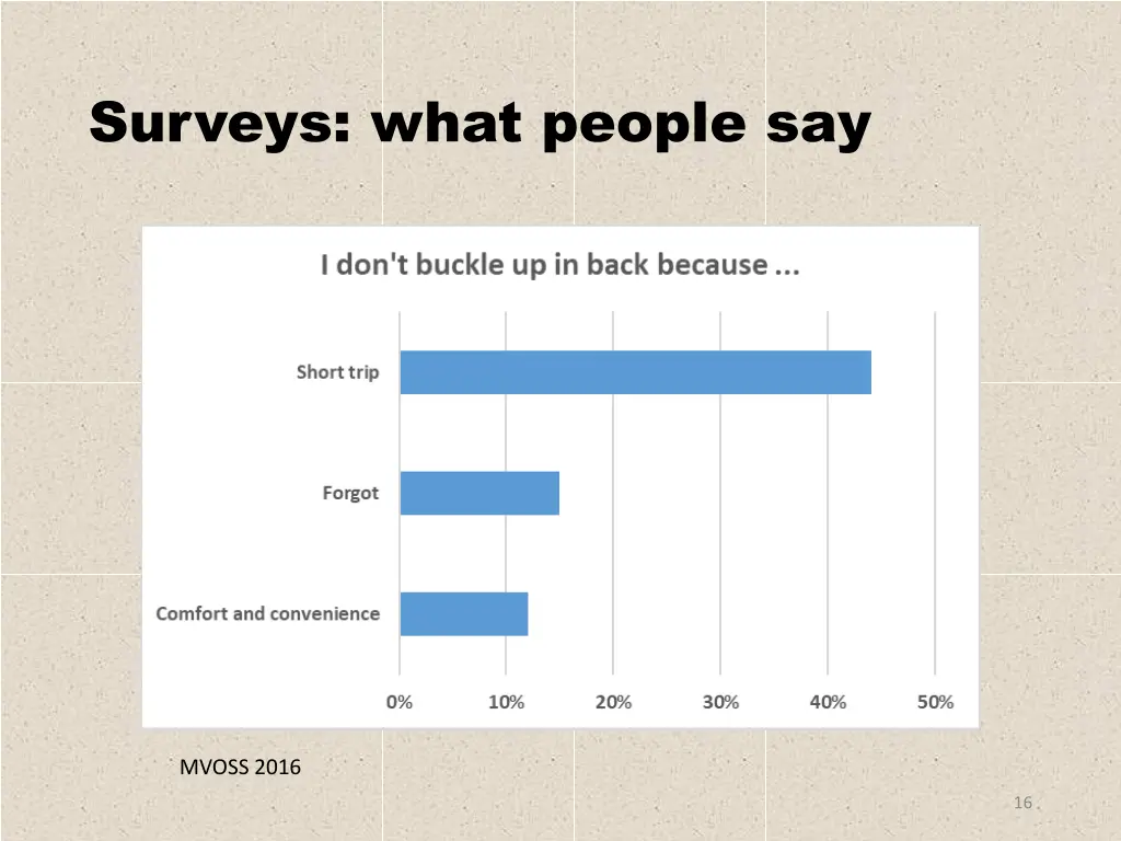 surveys what people say 1