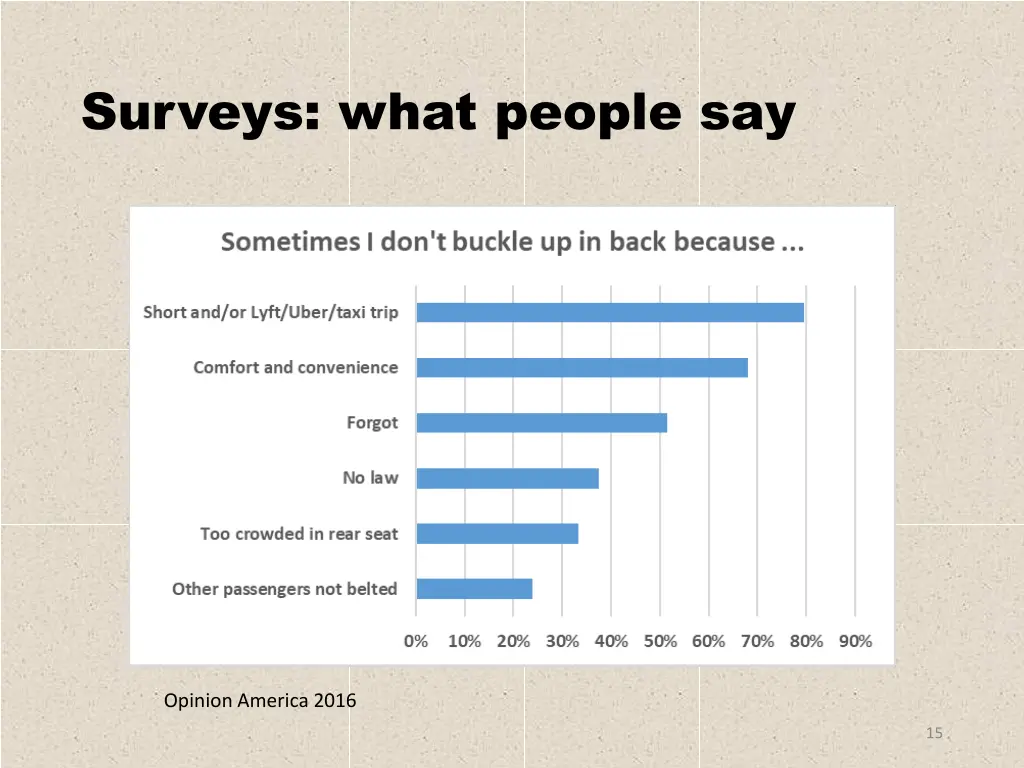 surveys what people say