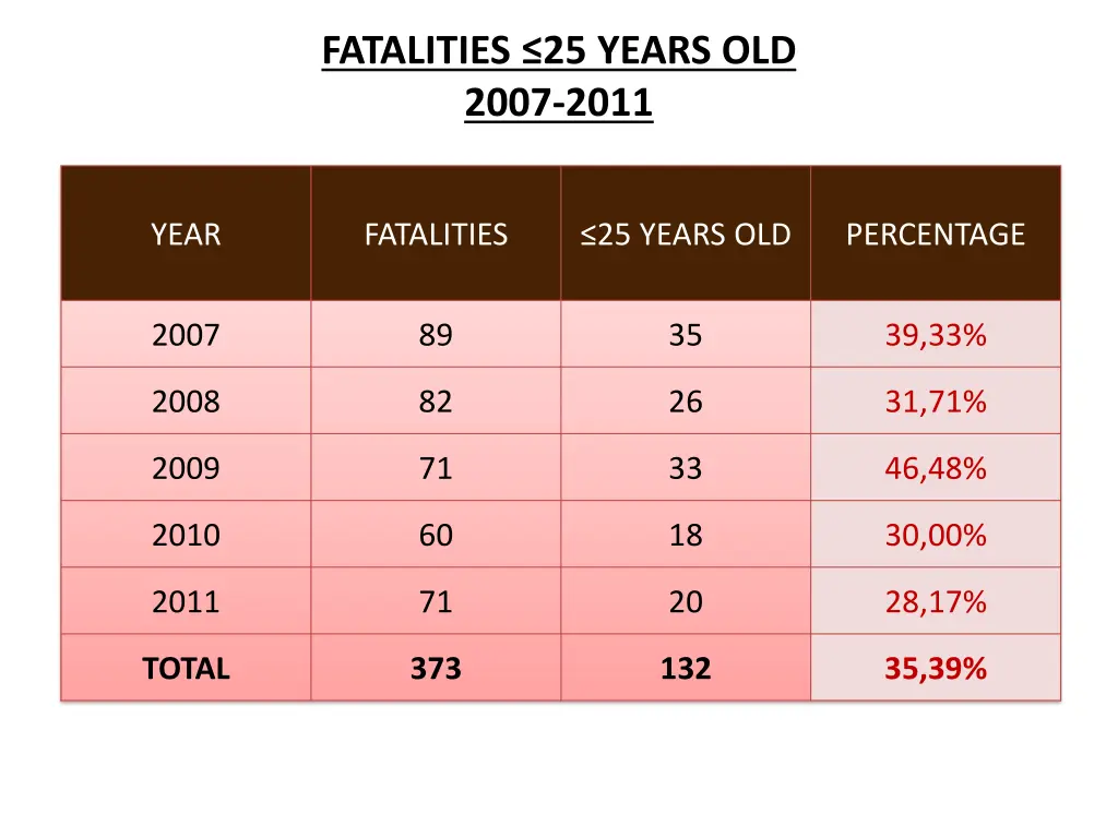 fatalities 25 years old 2007 2011