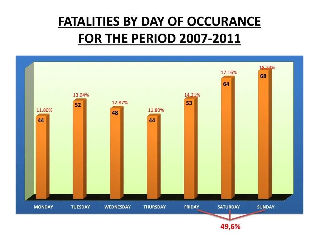 fatalities by day of occurance for the period