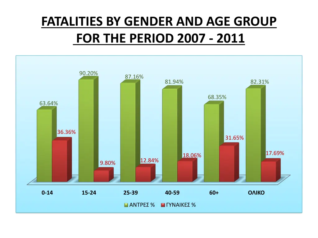 fatalities by gender and age group for the period