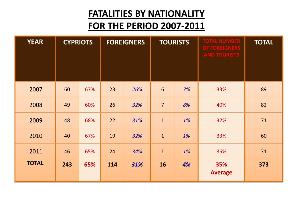 fatalities by nationality for the period 2007 2011