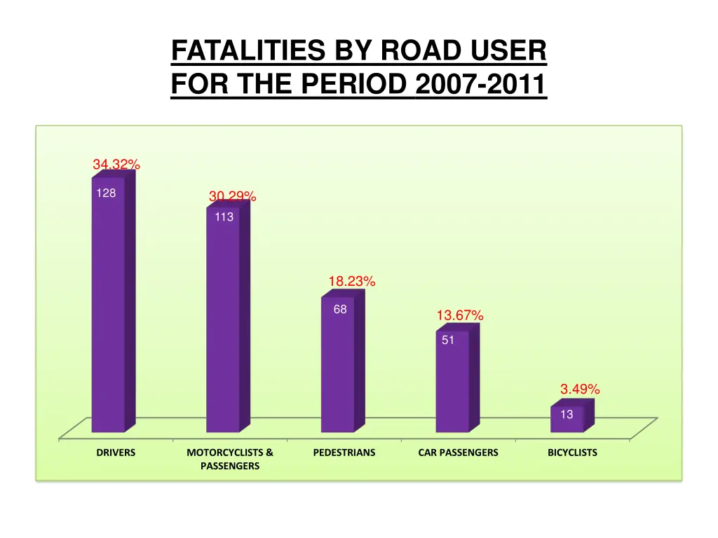 fatalities by road user for the period 2007 2011