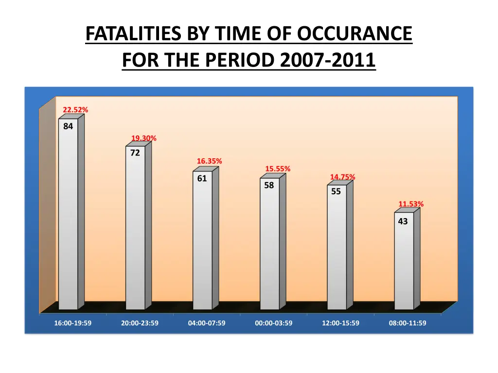 fatalities by time of occurance for the period