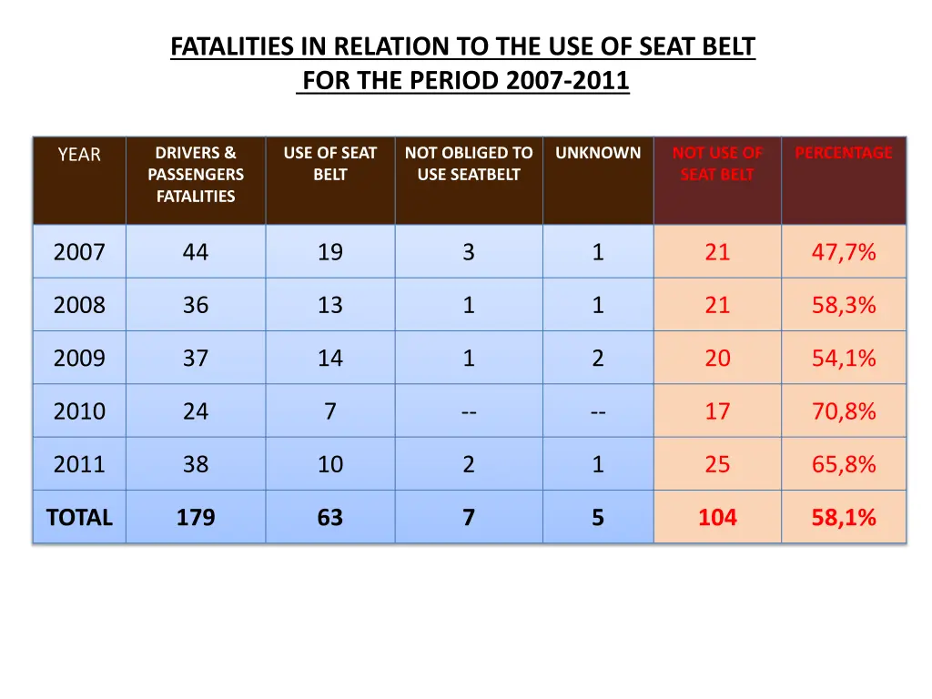 fatalities in relation to the use of seat belt