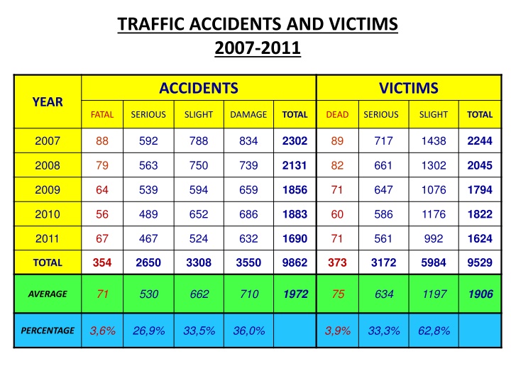 traffic accidents and victims 2007 2011