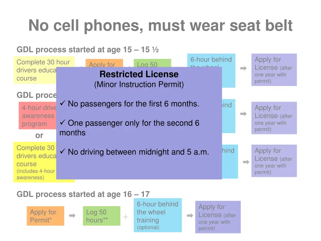 no cell phones must wear seat belt 1