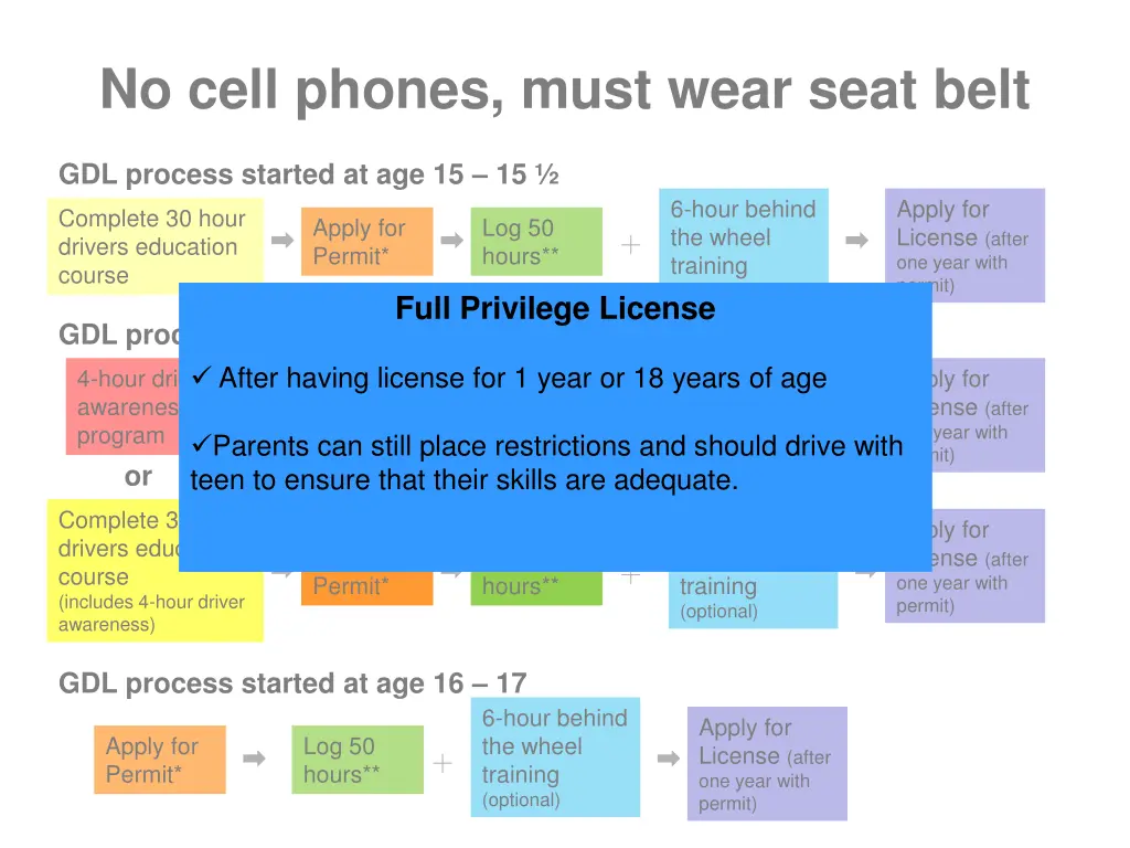 no cell phones must wear seat belt 2